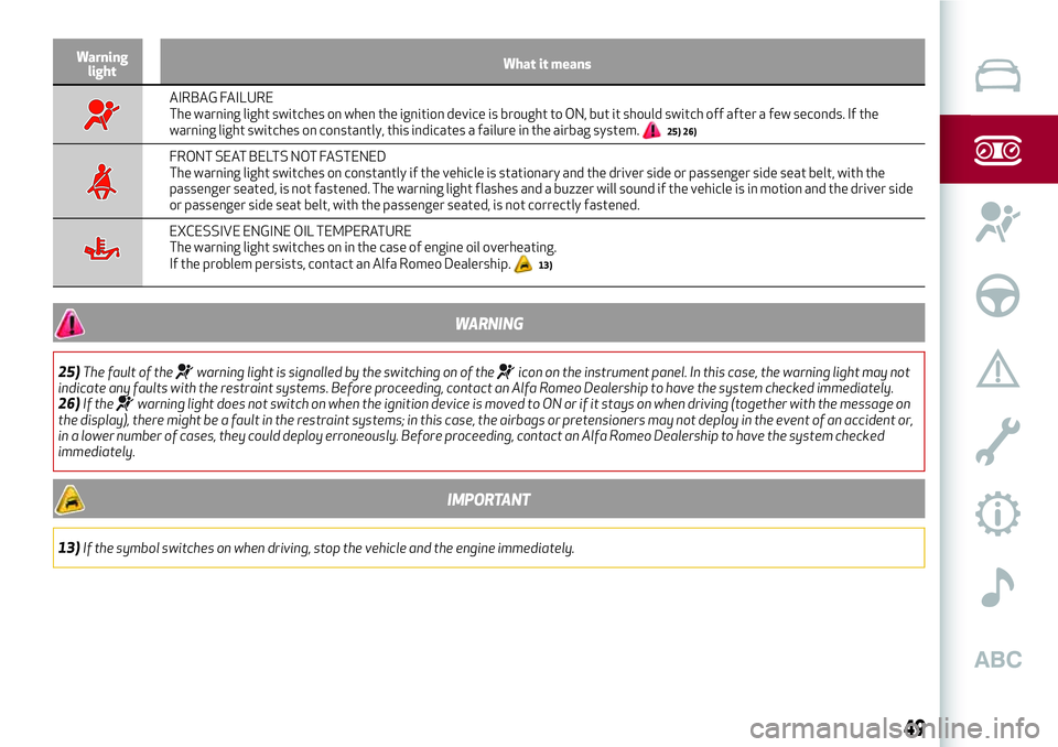 Alfa Romeo Giulia 2016 Workshop Manual Warning
lightWhat it means
AIRBAG FAILURE
The warning light switches on when the ignition device is brought to ON, but it should switch off after a few seconds. If the
warning light switches on consta