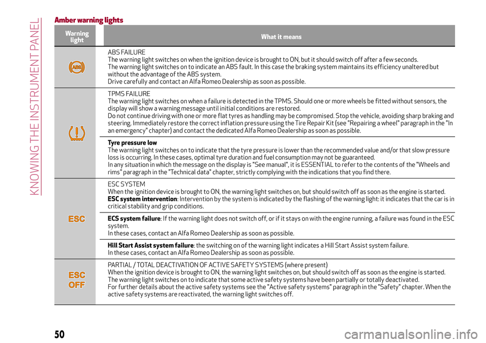 Alfa Romeo Giulia 2016 Workshop Manual Amber warning lights
Warning
lightWhat it means
ABS FAILURE
The warning light switches on when the ignition device is brought to ON, but it should switch off after a few seconds.
The warning light swi