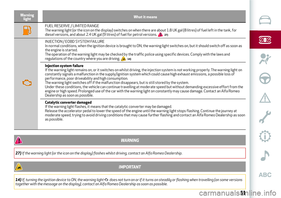 Alfa Romeo Giulia 2016 Workshop Manual Warning
lightWhat it means
FUEL RESERVE / LIMITED RANGE
The warning light (or the icon on the display) switches on when there are about 1.8 UK gal (8 litres) of fuel left in the tank, for
diesel versi