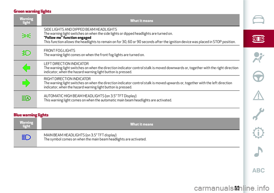 Alfa Romeo Giulia 2016 Workshop Manual Green warning lights
Warning
lightWhat it means
SIDE LIGHTS AND DIPPED BEAM HEADLIGHTS
The warning light switches on when the side lights or dipped headlights are turned on.
"Follow me" functi