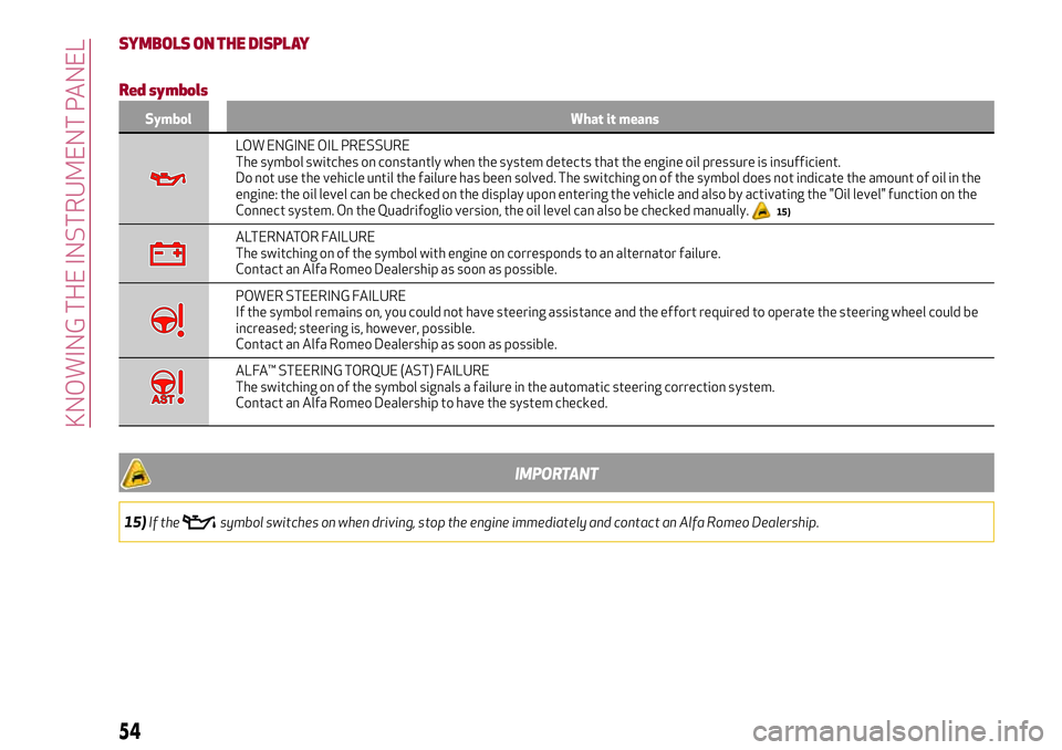 Alfa Romeo Giulia 2016 Workshop Manual SYMBOLS ON THE DISPLAY
Red symbols
Symbol What it means
LOW ENGINE OIL PRESSURE
The symbol switches on constantly when the system detects that the engine oil pressure is insufficient.
Do not use the v
