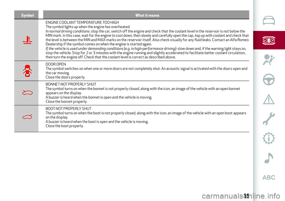 Alfa Romeo Giulia 2016 Workshop Manual Symbol What it means
ENGINE COOLANT TEMPERATURE TOO HIGH
The symbol lights up when the engine has overheated.
In normal driving conditions: stop the car, switch off the engine and check that the coola