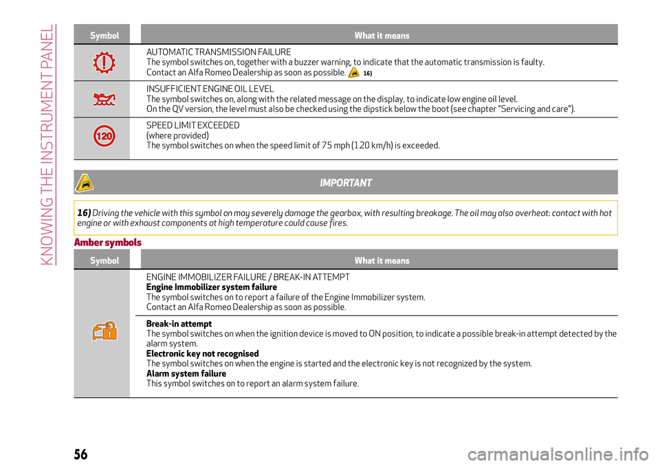 Alfa Romeo Giulia 2016 Workshop Manual Symbol What it means
AUTOMATIC TRANSMISSION FAILURE
The symbol switches on, together with a buzzer warning, to indicate that the automatic transmission is faulty.
Contact an Alfa Romeo Dealership as s