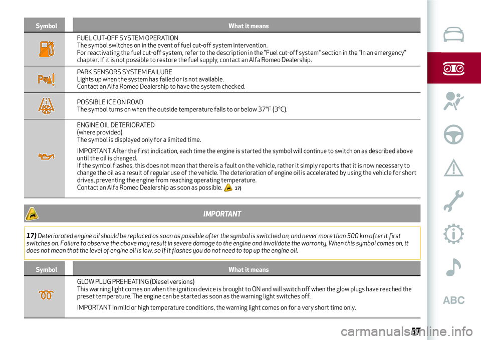 Alfa Romeo Giulia 2016  Owners Manual Symbol What it means
FUEL CUT-OFF SYSTEM OPERATION
The symbol switches on in the event of fuel cut-off system intervention.
For reactivating the fuel cut-off system, refer to the description in the &#