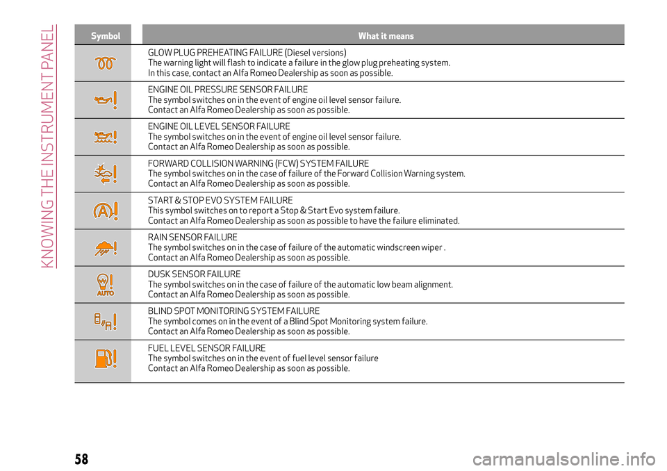 Alfa Romeo Giulia 2016 Workshop Manual Symbol What it means
GLOW PLUG PREHEATING FAILURE (Diesel versions)
The warning light will flash to indicate a failure in the glow plug preheating system.
In this case, contact an Alfa Romeo Dealershi
