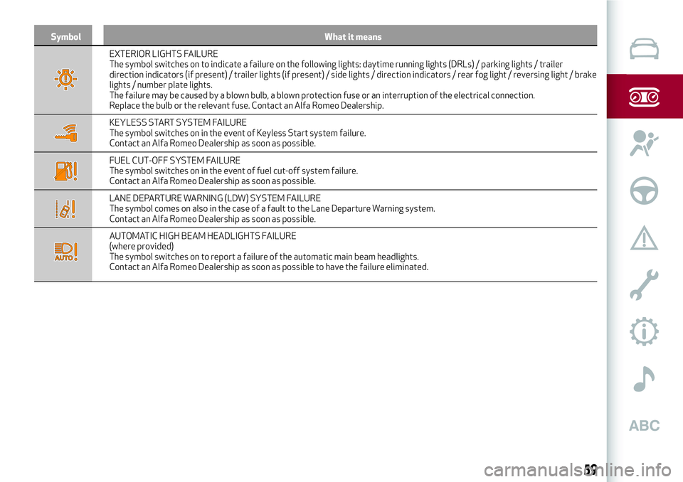 Alfa Romeo Giulia 2016 Repair Manual Symbol What it means
EXTERIOR LIGHTS FAILURE
The symbol switches on to indicate a failure on the following lights: daytime running lights (DRLs) / parking lights / trailer
direction indicators (if pre