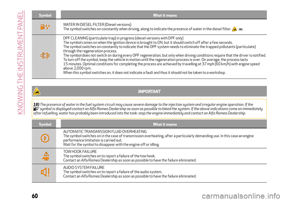 Alfa Romeo Giulia 2016 Repair Manual Symbol What it means
WATER IN DIESEL FILTER (Diesel versions)
The symbol switches on constantly when driving, along to indicate the presence of water in the diesel filter.18)
DPF CLEANING (particulate