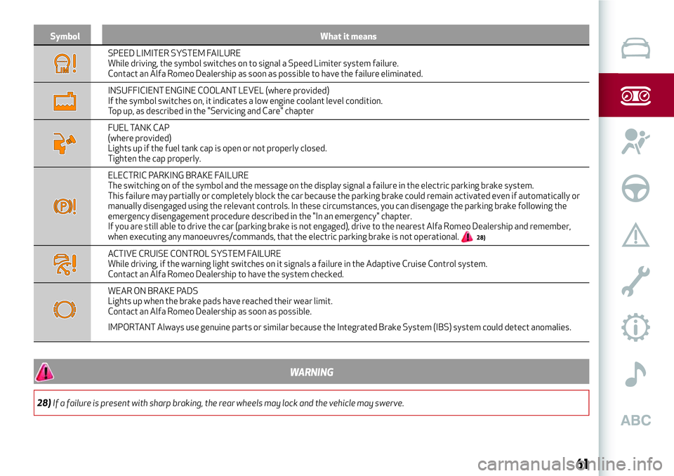 Alfa Romeo Giulia 2016  Owners Manual Symbol What it means
SPEED LIMITER SYSTEM FAILURE
While driving, the symbol switches on to signal a Speed Limiter system failure.
Contact an Alfa Romeo Dealership as soon as possible to have the failu