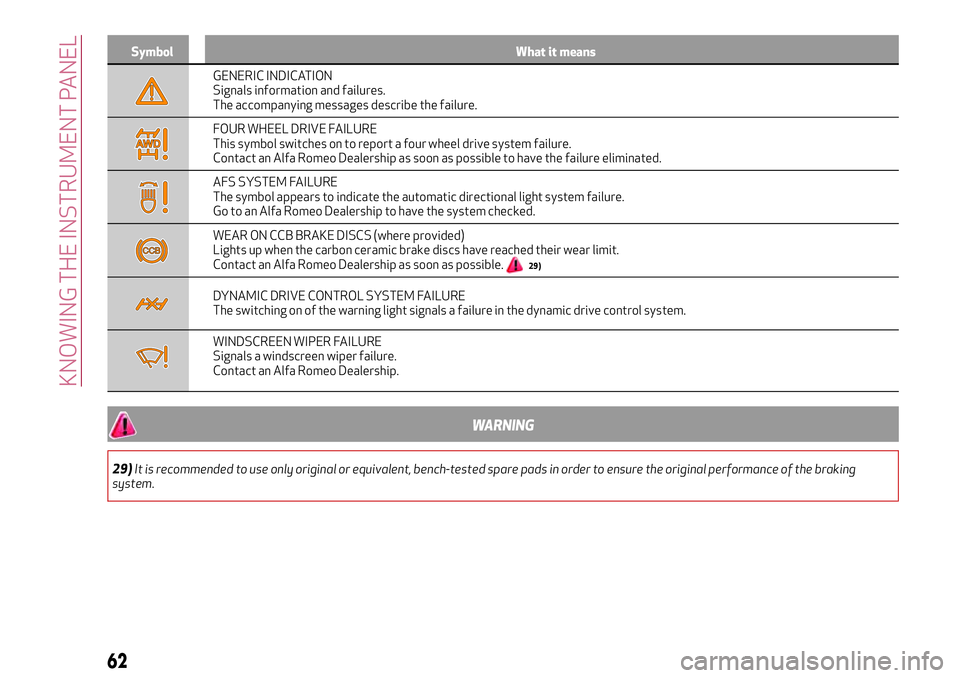 Alfa Romeo Giulia 2016  Owners Manual Symbol What it means
GENERIC INDICATION
Signals information and failures.
The accompanying messages describe the failure.
FOUR WHEEL DRIVE FAILURE
This symbol switches on to report a four wheel drive 