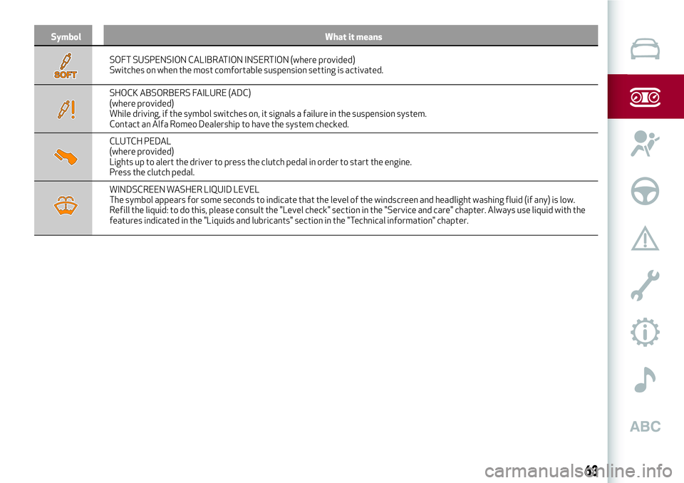 Alfa Romeo Giulia 2016  Owners Manual Symbol What it means
SOFT SUSPENSION CALIBRATION INSERTION (where provided)
Switches on when the most comfortable suspension setting is activated.
SHOCK ABSORBERS FAILURE (ADC)
(where provided)
While 