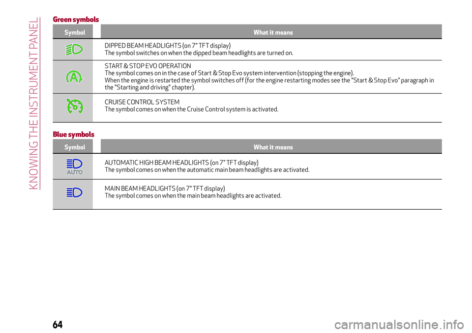 Alfa Romeo Giulia 2016 Repair Manual Green symbols
Symbol What it means
DIPPED BEAM HEADLIGHTS (on 7" TFT display)
The symbol switches on when the dipped beam headlights are turned on.
START & STOP EVO OPERATION
The symbol comes on i