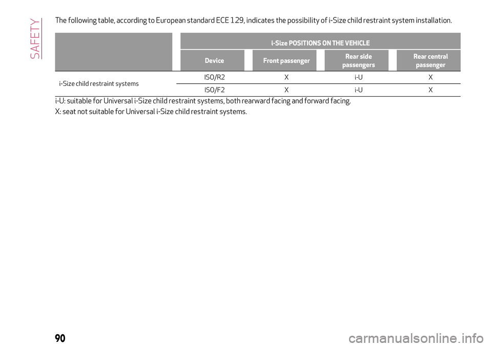 Alfa Romeo Giulia 2016 Owners Manual The following table, according to European standard ECE 129, indicates the possibility of i-Size child restraint system installation.
i-Size POSITIONS ON THE VEHICLE
Device Front passengerRear side
pa