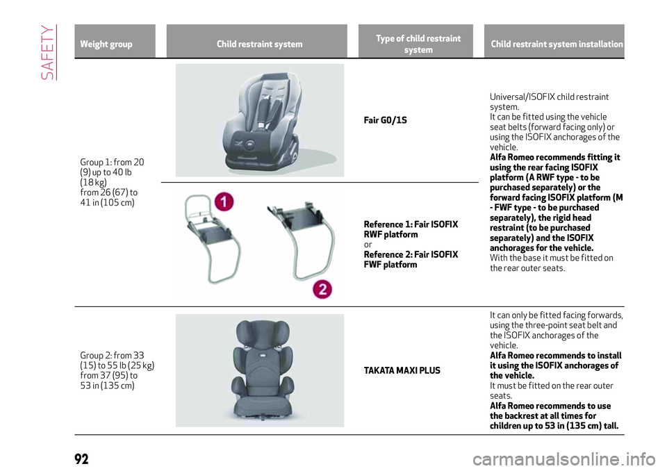 Alfa Romeo Giulia 2016  Owners Manual Weight group Child restraint systemType of child restraint
systemChild restraint system installation
Group 1: from 20
(9) up to 40 lb
(18 kg)
from 26 (67) to
41 in (105 cm)
Fair G0/1SUniversal/ISOFIX 