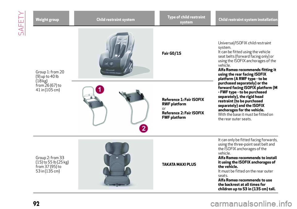 Alfa Romeo Giulia 2016 Owners Manual Weight group Child restraint systemType of child restraint
systemChild restraint system installation
Group 1: from 20
(9) up to 40 lb
(18 kg)
from 26 (67) to
41 in (105 cm)
Fair G0/1SUniversal/ISOFIX 