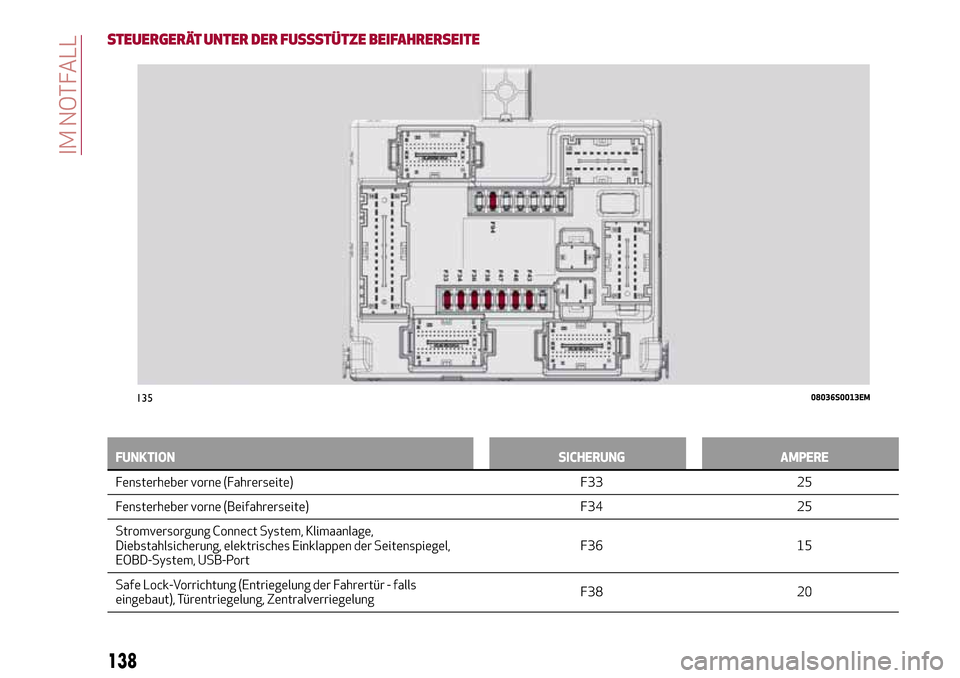 Alfa Romeo Giulia 2016  Betriebsanleitung (in German) STEUERGERÄT UNTER DER FUSSSTÜTZE BEIFAHRERSEITE
FUNKTION SICHERUNG AMPERE
Fensterheber vorne (Fahrerseite) F33 25
F
ensterheber vorne (Beifahrerseite) F34 25
Stromversorgung Connect System, Klimaanl