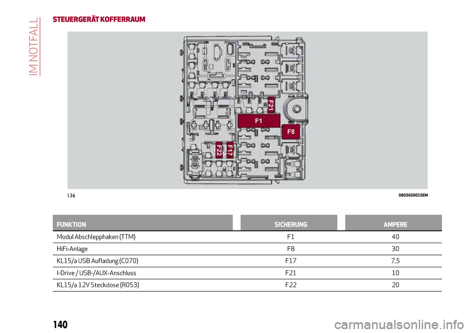 Alfa Romeo Giulia 2016 Betriebsanleitung (in German) STEUERGERÄT KOFFERRAUM
FUNKTION SICHERUNG AMPERE
Modul Abschlepphaken (TTM) F1 40
HiFi-Anlage
F8 30
KL15/a USB Aufladung (C070) F17 7,5
I-Drive / USB-/AUX-Anschluss F21 10
KL15/a 12V Steckdose (R053) Alfa Romeo Giulia 2016 Betriebsanleitung (in German) STEUERGERÄT KOFFERRAUM
FUNKTION SICHERUNG AMPERE
Modul Abschlepphaken (TTM) F1 40
HiFi-Anlage
F8 30
KL15/a USB Aufladung (C070) F17 7,5
I-Drive / USB-/AUX-Anschluss F21 10
KL15/a 12V Steckdose (R053)