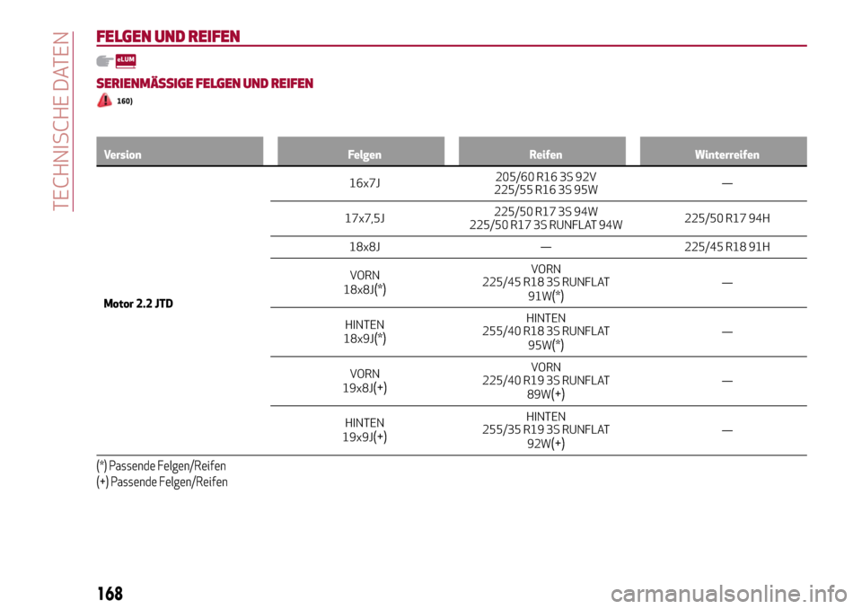 Alfa Romeo Giulia 2016 Betriebsanleitung (in German) FELGEN UND REIFEN
SERIENMÄSSIGE FELGEN UND REIFEN
160)
Version Felgen Reifen Winterreifen
Motor 2.2 JTD16x7J205/60R16 3S 92V
225/55 R16 3S 95W—
17x7,5J225/50 R17 3S 94W
225/50 R17 3S RUNFLAT 94W225 Alfa Romeo Giulia 2016 Betriebsanleitung (in German) FELGEN UND REIFEN
SERIENMÄSSIGE FELGEN UND REIFEN
160)
Version Felgen Reifen Winterreifen
Motor 2.2 JTD16x7J205/60R16 3S 92V
225/55 R16 3S 95W—
17x7,5J225/50 R17 3S 94W
225/50 R17 3S RUNFLAT 94W225