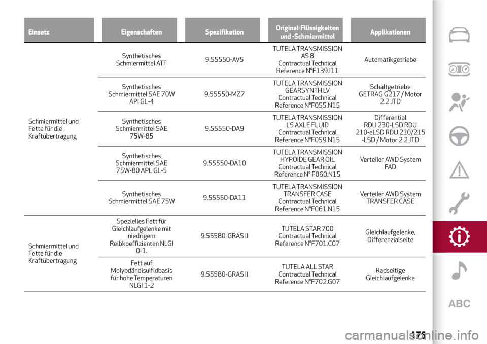 Alfa Romeo Giulia 2016  Betriebsanleitung (in German) Einsatz Eigenschaften SpezifikationOriginal-Flüssigkeiten
und -SchmiermittelApplikationen
Schmiermittel und
F
ette für die
KraftübertragungSynthetisches
Schmiermittel ATF9.55550-AV5TUTELA TRANSMISS