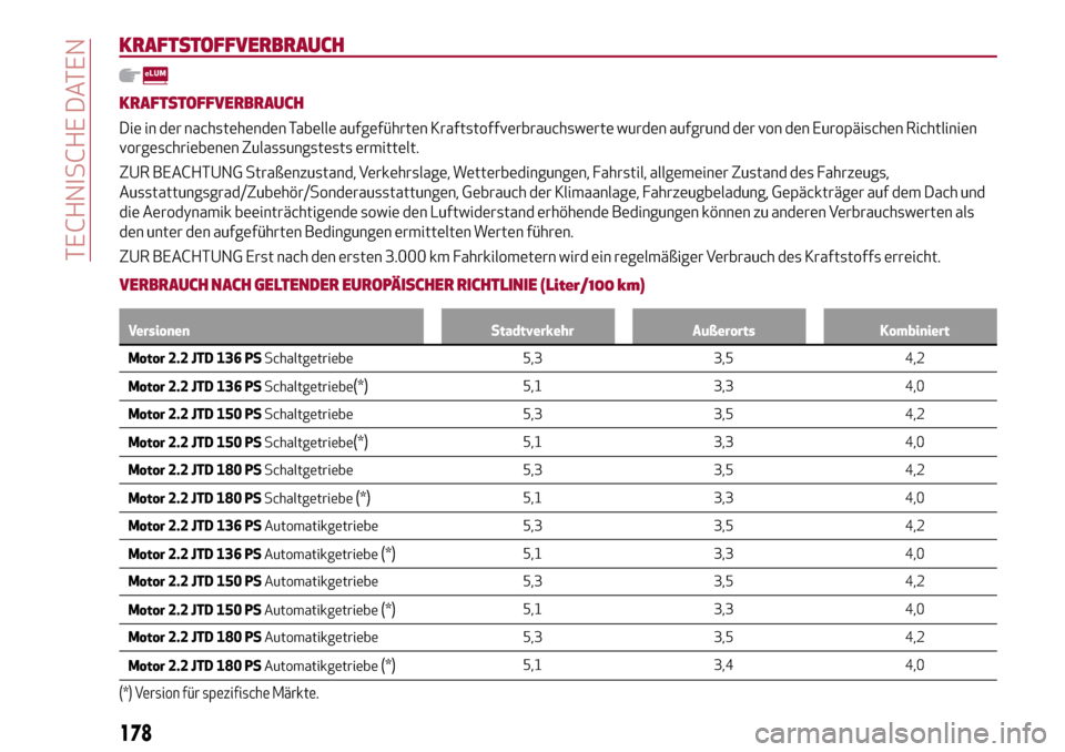 Alfa Romeo Giulia 2016 Betriebsanleitung (in German) KRAFTSTOFFVERBRAUCH
KRAFTSTOFFVERBRAUCH
Die in der nachstehenden Tabelle aufgeführten Kraftstoffverbrauchswerte wurden aufgrund der von den Europäischen Richtlinien
vorgeschriebenen Zulassungstests Alfa Romeo Giulia 2016 Betriebsanleitung (in German) KRAFTSTOFFVERBRAUCH
KRAFTSTOFFVERBRAUCH
Die in der nachstehenden Tabelle aufgeführten Kraftstoffverbrauchswerte wurden aufgrund der von den Europäischen Richtlinien
vorgeschriebenen Zulassungstests