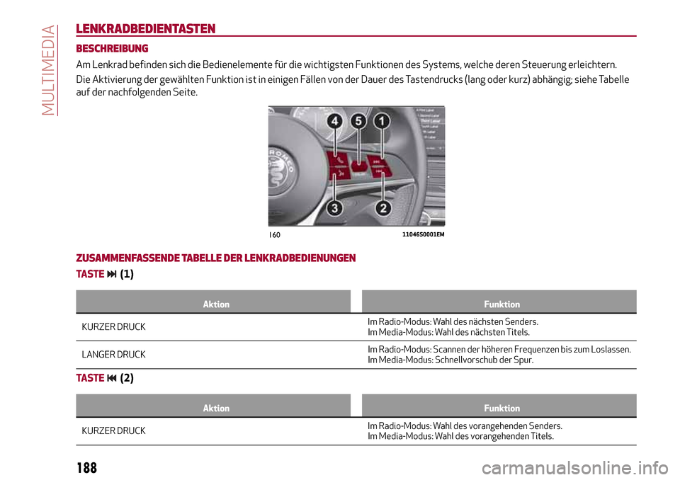 Alfa Romeo Giulia 2016 Betriebsanleitung (in German) LENKRADBEDIENTASTEN
BESCHREIBUNG
Am Lenkrad befinden sich die Bedienelemente für die wichtigsten Funktionen des Systems, welche deren Steuerung erleichtern.
Die Aktivierung der gewählten Funktion is Alfa Romeo Giulia 2016 Betriebsanleitung (in German) LENKRADBEDIENTASTEN
BESCHREIBUNG
Am Lenkrad befinden sich die Bedienelemente für die wichtigsten Funktionen des Systems, welche deren Steuerung erleichtern.
Die Aktivierung der gewählten Funktion is