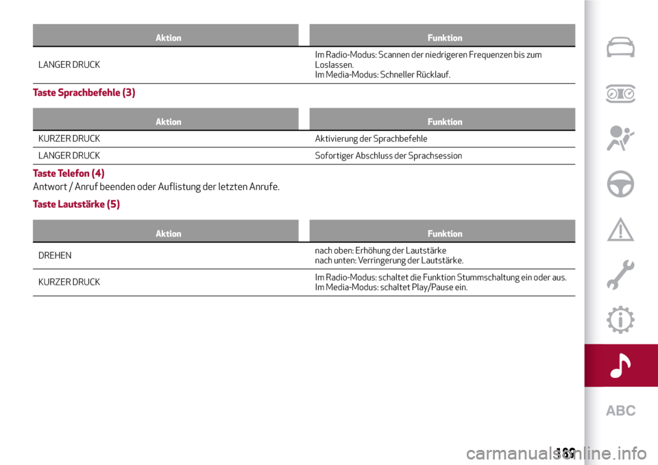 Alfa Romeo Giulia 2016  Betriebsanleitung (in German) Aktion Funktion
LANGER DRUCKIm
Radio-Modus: Scannen der niedrigeren Frequenzen bis zum
Loslassen.
Im Media-Modus: Schneller Rücklauf.
Taste Sprachbefehle (3)
Aktion Funktion
KURZER DRUCK Aktivierung 