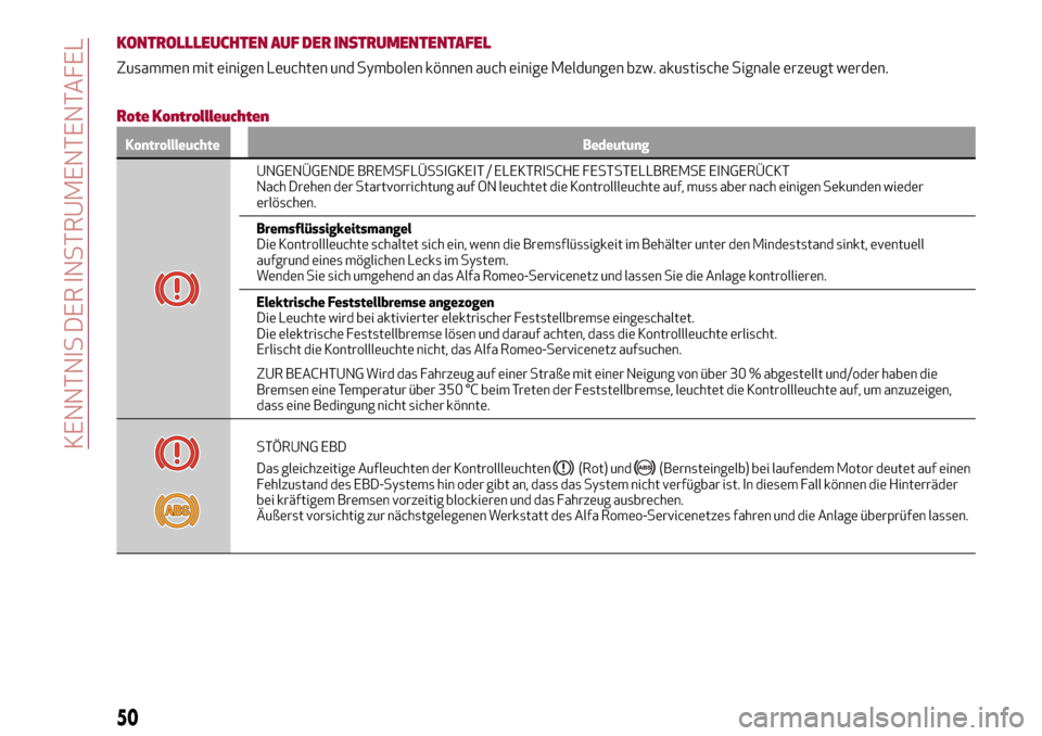 Alfa Romeo Giulia 2016  Betriebsanleitung (in German) KONTROLLLEUCHTEN AUF DER INSTRUMENTENTAFEL
Zusammen mit einigen Leuchten und Symbolen können auch einige Meldungen bzw. akustische Signale erzeugt werden.
Rote Kontrollleuchten
Kontrollleuchte Bedeut