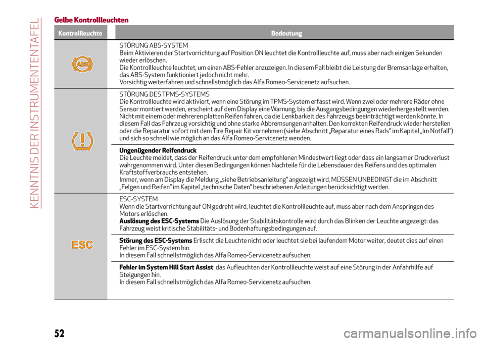 Alfa Romeo Giulia 2016  Betriebsanleitung (in German) Gelbe Kontrollleuchten
Kontrollleuchte Bedeutung
STÖRUNG ABS-SYSTEM
Beim Aktivieren der Startvorrichtung auf Position ON leuchtet die Kontrollleuchte auf, muss aber nach einigen Sekunden
wieder erlö