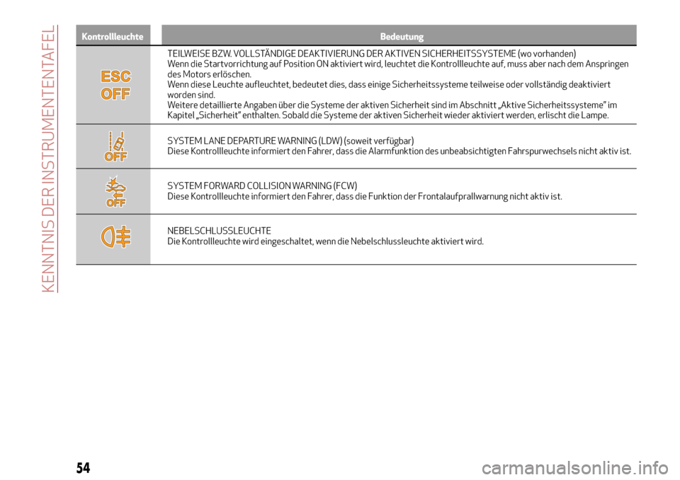 Alfa Romeo Giulia 2016  Betriebsanleitung (in German) Kontrollleuchte Bedeutung
TEILWEISE BZW. VOLLSTÄNDIGE DEAKTIVIERUNG DER AKTIVEN SICHERHEITSSYSTEME (wo vorhanden)
Wenn die Startvorrichtung auf Position ON aktiviert wird, leuchtet die Kontrollleucht