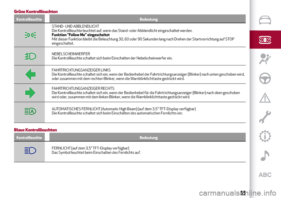 Alfa Romeo Giulia 2016  Betriebsanleitung (in German) Grüne Kontrollleuchten
Kontrollleuchte Bedeutung
STAND- UND ABBLENDLICHT
Die Kontrollleuchte leuchtet auf, wenn das Stand- oder Abblendlicht eingeschaltet werden.
Funktion "Follow Me" eingeschaltet
M