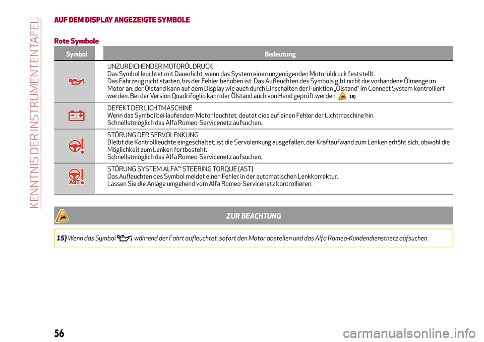 Alfa Romeo Giulia 2016  Betriebsanleitung (in German) AUF DEM DISPLAY ANGEZEIGTE SYMBOLE
Rote Symbole
Symbol Bedeutung
UNZUREICHENDER MOTORÖLDRUCK
Das Symbol leuchtet mit Dauerlicht, wenn das System einen ungenügenden Motoröldruck feststellt.
Das Fahr