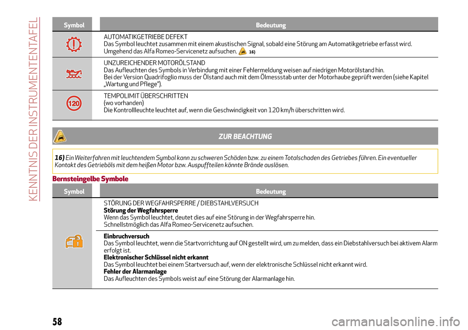 Alfa Romeo Giulia 2016  Betriebsanleitung (in German) Symbol Bedeutung
AUTOMATIKGETRIEBE DEFEKT
Das Symbol leuchtet zusammen mit einem akustischen Signal, sobald eine Störung am Automatikgetriebe erfasst wird.
Umgehend das Alfa Romeo-Servicenetz aufsuch
