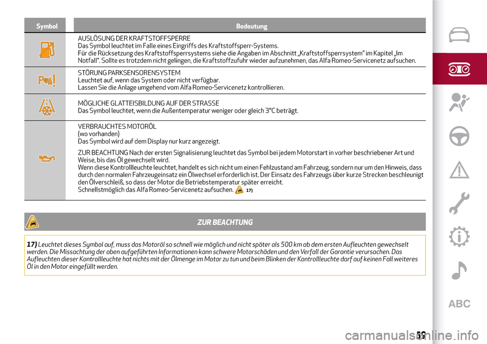 Alfa Romeo Giulia 2016  Betriebsanleitung (in German) Symbol Bedeutung
AUSLÖSUNG DER KRAFTSTOFFSPERRE
Das Symbol leuchtet im Falle eines Eingriffs des Kraftstoffsperr-Systems.
Für die Rücksetzung des Kraftstoffsperrsystems siehe die Angaben im Abschni