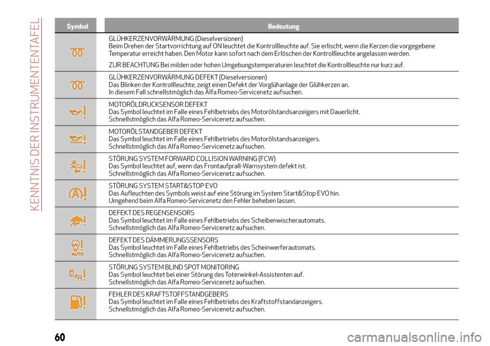 Alfa Romeo Giulia 2016  Betriebsanleitung (in German) Symbol Bedeutung
GLÜHKERZENVORWÄRMUNG (Dieselversionen)
Beim Drehen der Startvorrichtung auf ON leuchtet die Kontrollleuchte auf. Sie erlischt, wenn die Kerzen die vorgegebene
Temperatur erreicht ha