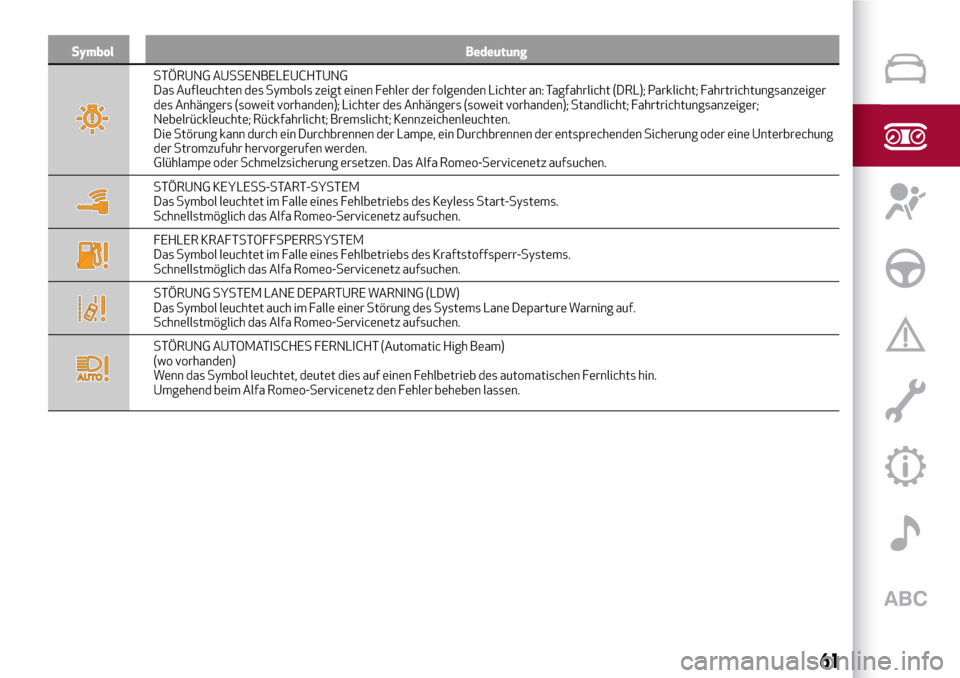 Alfa Romeo Giulia 2016  Betriebsanleitung (in German) Symbol Bedeutung
STÖRUNG AUSSENBELEUCHTUNG
Das Aufleuchten des Symbols zeigt einen Fehler der folgenden Lichter an: Tagfahrlicht (DRL); Parklicht; Fahrtrichtungsanzeiger
des Anhängers (soweit vorhan