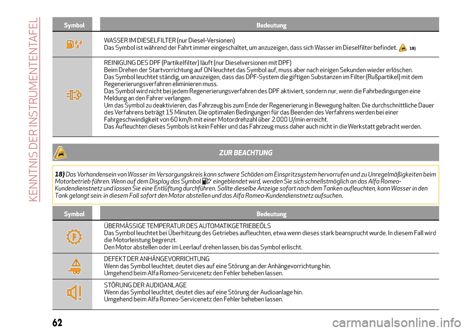 Alfa Romeo Giulia 2016  Betriebsanleitung (in German) Symbol Bedeutung
WASSER IM DIESELFILTER (nur Diesel-Versionen)
Das Symbol ist während der Fahrt immer eingeschaltet, um anzuzeigen, dass sich Wasser im Dieselfilter befindet.18)
REINIGUNG DES DPF (Pa