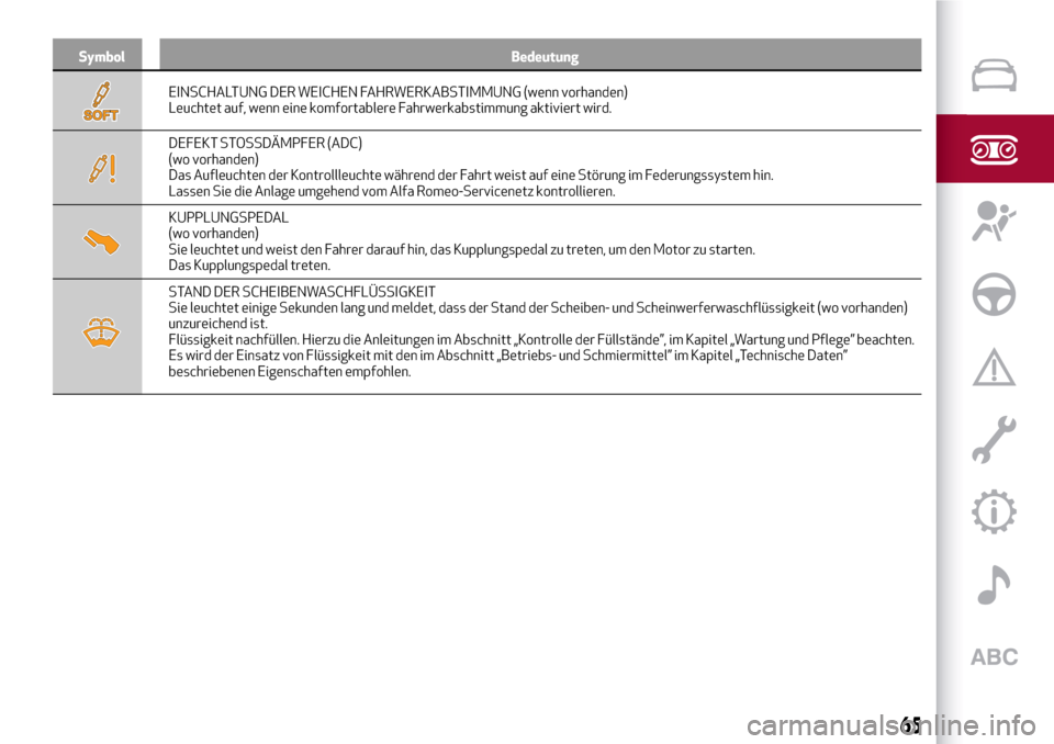 Alfa Romeo Giulia 2016  Betriebsanleitung (in German) Symbol Bedeutung
EINSCHALTUNG DER WEICHEN FAHRWERKABSTIMMUNG (wenn vorhanden)
Leuchtet auf, wenn eine komfortablere Fahrwerkabstimmung aktiviert wird.
DEFEKT STOSSDÄMPFER (ADC)
(wo vorhanden)
Das Auf