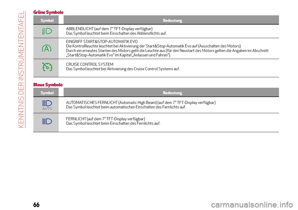 Alfa Romeo Giulia 2016  Betriebsanleitung (in German) Grüne Symbole
Symbol Bedeutung
ABBLENDLICHT (auf dem 7" TFT-Display verfügbar)
Das Symbol leuchtet beim Einschalten des Abblendlichts auf.
EINGRIFF START&STOP-AUTOMATIK EVO
Die Kontrollleuchte leuch