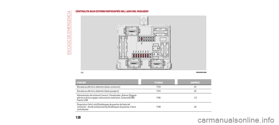 Alfa Romeo Giulia 2016  Manual del propietario (in Spanish) CENTRALITA BAJO ESTRIBO REPOSAPIÉS DEL LADO DEL PASAJERO
FUNCIÓNFUSIBLEAMPERIO
Elevalunas eléctrico delantero (lado conductor) F3325
Elevalunas eléctrico delantero (lado pasajero) F3425
Alimentaci