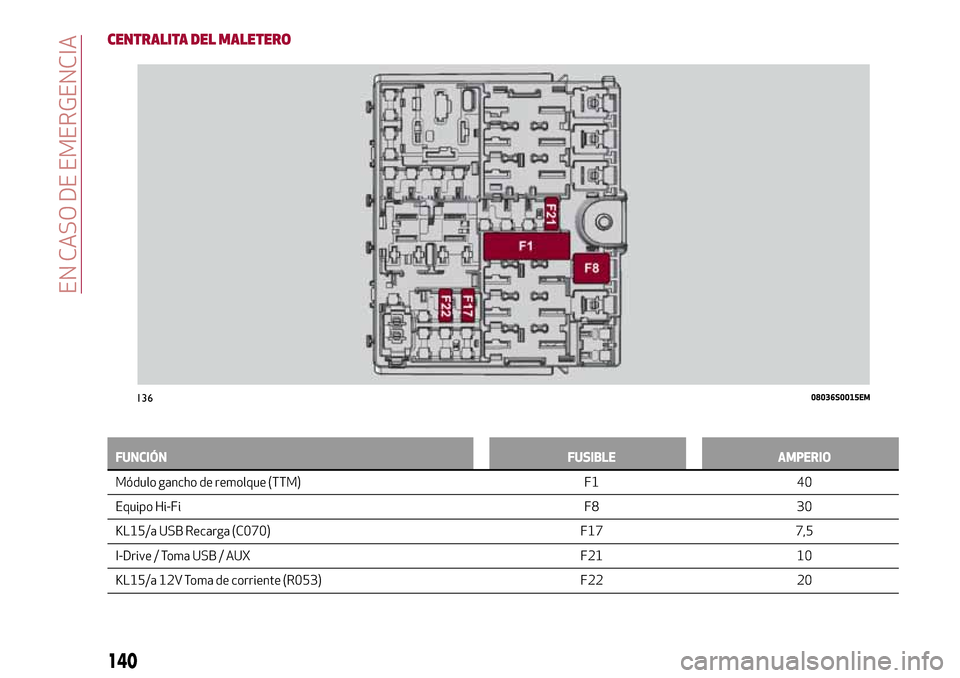 Alfa Romeo Giulia 2016  Manual del propietario (in Spanish) CENTRALITA DEL MALETERO
FUNCIÓN FUSIBLE AMPERIO
Módulo gancho de remolque (TTM) F1 40
Equipo Hi-Fi F8 30
KL15/a
USB Recarga (C070) F17 7,5
I-Drive / Toma USB / AUX F21 10
KL15/a 12V Toma de corrient