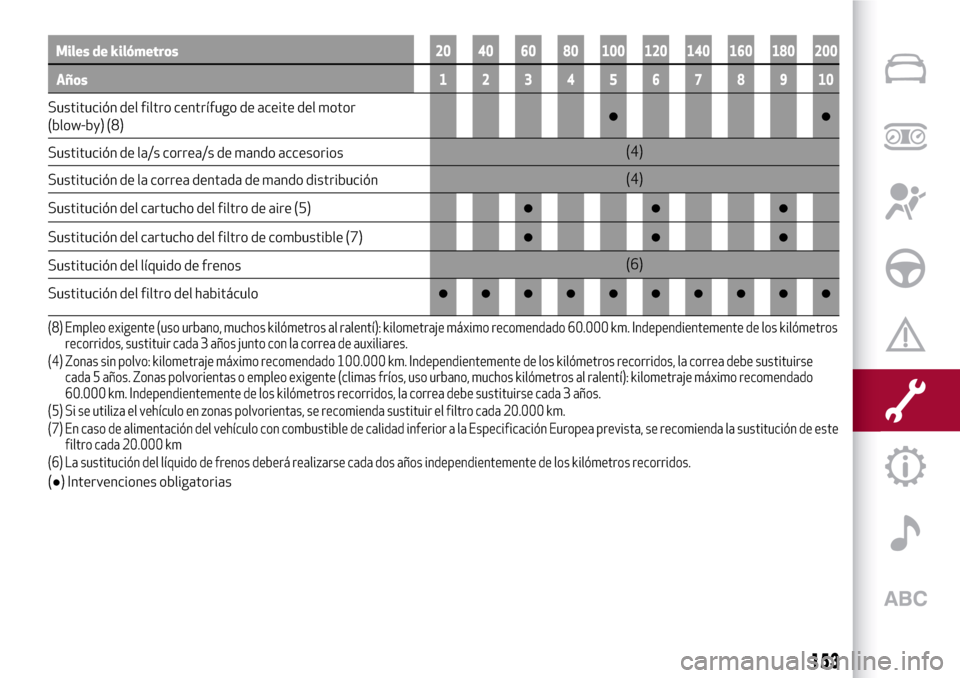Alfa Romeo Giulia 2016  Manual del propietario (in Spanish) Miles de kilómetros20 40 60 80 100 120 140 160 180 200
Años12345678910
Sustitución del filtro centrífugo de aceite del motor
(blow-by) (8)●●
Sustitución de la/s correa/s de mando accesorios(4