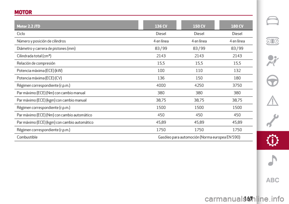Alfa Romeo Giulia 2016 Manual del propietario (in Spanish) MOTOR
Motor 2.2 JTD 136 CV 150 CV 180 CV
CicloDiesel Diesel Diesel
Número y posición de cilindros 4 en línea 4 en línea 4 en línea
Diámetro y carrera de pistones (mm) 83 / 99 83 / 99 83 / 99
Cil Alfa Romeo Giulia 2016 Manual del propietario (in Spanish) MOTOR
Motor 2.2 JTD 136 CV 150 CV 180 CV
CicloDiesel Diesel Diesel
Número y posición de cilindros 4 en línea 4 en línea 4 en línea
Diámetro y carrera de pistones (mm) 83 / 99 83 / 99 83 / 99
Cil