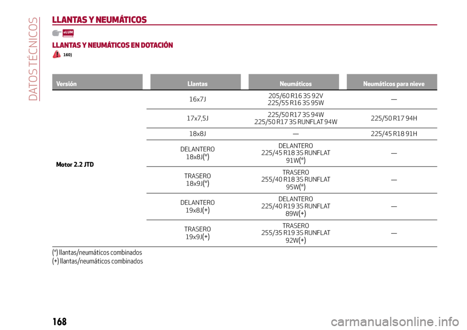 Alfa Romeo Giulia 2016  Manual del propietario (in Spanish) LLANTAS Y NEUMÁTICOS
LLANTAS Y NEUMÁTICOS EN DOTACIÓN
160)
Versión Llantas Neumáticos Neumáticos para nieve
Motor 2.2 JTD16x7J205/60 R16 3S 92V
225/55 R16 3S 95W—
17x7,5J225/50 R17 3S 94W
225/