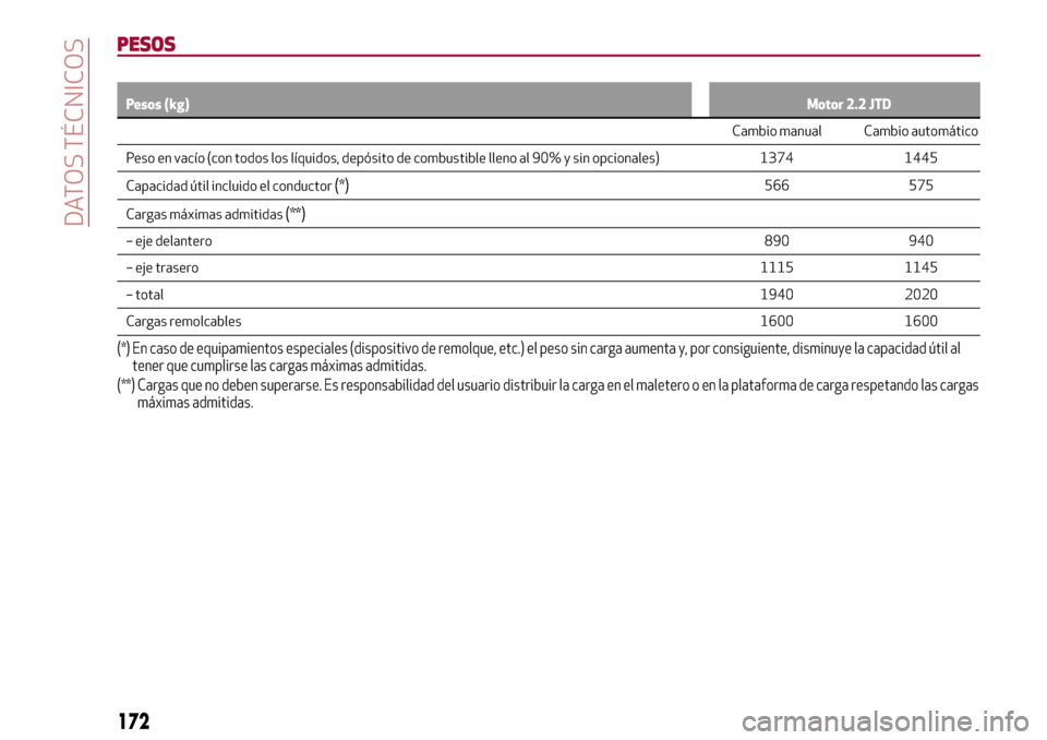 Alfa Romeo Giulia 2016  Manual del propietario (in Spanish) PESOS
Pesos (kg)Motor 2.2 JTD
Cambio manual Cambio automático 
Peso en vacío (con todos los líquidos, depósito de combustible lleno al 90% y sin opcionales) 1374 1445 
Capacidad útil incluido el 