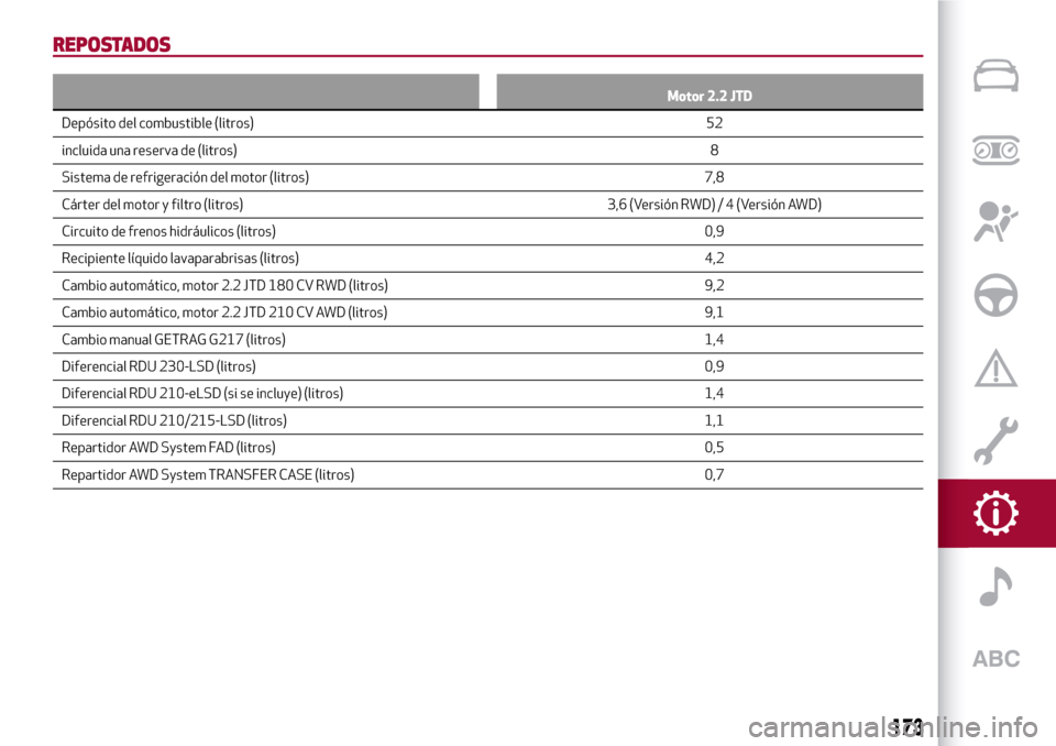 Alfa Romeo Giulia 2016 Manual del propietario (in Spanish) REPOSTADOS
Motor 2.2 JTD
Depósito del combustible (litros) 52
incluida una
reserva de (litros)8
Sistema de refrigeración del motor (litros) 7,8
Cárter del motor y filtro (litros) 3,6 (Versión RWD) Alfa Romeo Giulia 2016 Manual del propietario (in Spanish) REPOSTADOS
Motor 2.2 JTD
Depósito del combustible (litros) 52
incluida una
reserva de (litros)8
Sistema de refrigeración del motor (litros) 7,8
Cárter del motor y filtro (litros) 3,6 (Versión RWD)