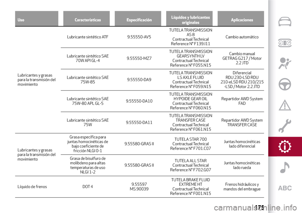 Alfa Romeo Giulia 2016 Manual del propietario (in Spanish) Uso Características EspecificaciónLíquidos y lubricantes
originalesAplicaciones
Lubricantes y grasas
para la
transmisión del
movimientoLubricante sintético ATF 9.55550-AV5TUTELA TRANSMISSION
AS 8 Alfa Romeo Giulia 2016 Manual del propietario (in Spanish) Uso Características EspecificaciónLíquidos y lubricantes
originalesAplicaciones
Lubricantes y grasas
para la
transmisión del
movimientoLubricante sintético ATF 9.55550-AV5TUTELA TRANSMISSION
AS 8