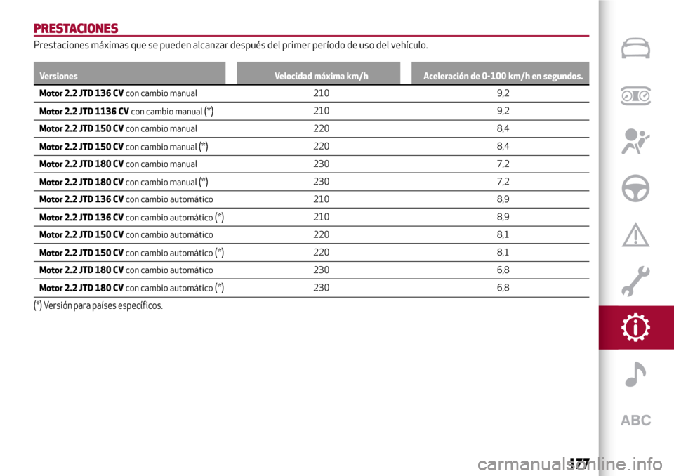 Alfa Romeo Giulia 2016  Manual del propietario (in Spanish) PRESTACIONES
Prestaciones máximas que se pueden alcanzar después del primer período de uso del vehículo.
Versiones Velocidad máxima km/h Aceleración de 0-100 km/h en segundos.
Motor 2.2 JTD 136 