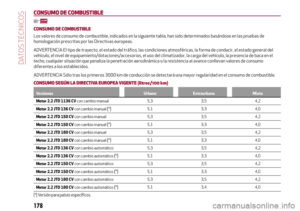 Alfa Romeo Giulia 2016 Manual del propietario (in Spanish) CONSUMO DE COMBUSTIBLE
CONSUMO DE COMBUSTIBLE
Los valores de consumo de combustible, indicados en la siguiente tabla, han sido determinados basándose en las pruebas de
homologación prescritas por la Alfa Romeo Giulia 2016 Manual del propietario (in Spanish) CONSUMO DE COMBUSTIBLE
CONSUMO DE COMBUSTIBLE
Los valores de consumo de combustible, indicados en la siguiente tabla, han sido determinados basándose en las pruebas de
homologación prescritas por la