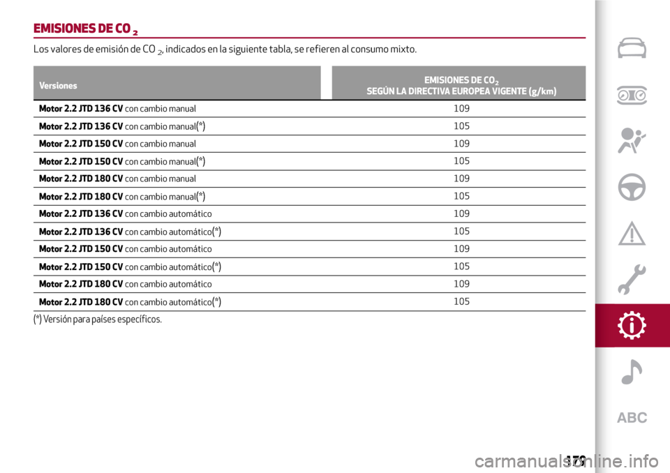 Alfa Romeo Giulia 2016 Manual del propietario (in Spanish) EMISIONES DE CO2
Los valores de emisión de CO2, indicados en la siguiente tabla, se refieren al consumo mixto.
VersionesEMISIONES DE CO2SEGÚN LA DIRECTIVA EUROPEA VIGENTE (g/km)
Motor 2.2 JTD 136 CV Alfa Romeo Giulia 2016 Manual del propietario (in Spanish) EMISIONES DE CO2
Los valores de emisión de CO2, indicados en la siguiente tabla, se refieren al consumo mixto.
VersionesEMISIONES DE CO2SEGÚN LA DIRECTIVA EUROPEA VIGENTE (g/km)
Motor 2.2 JTD 136 CV