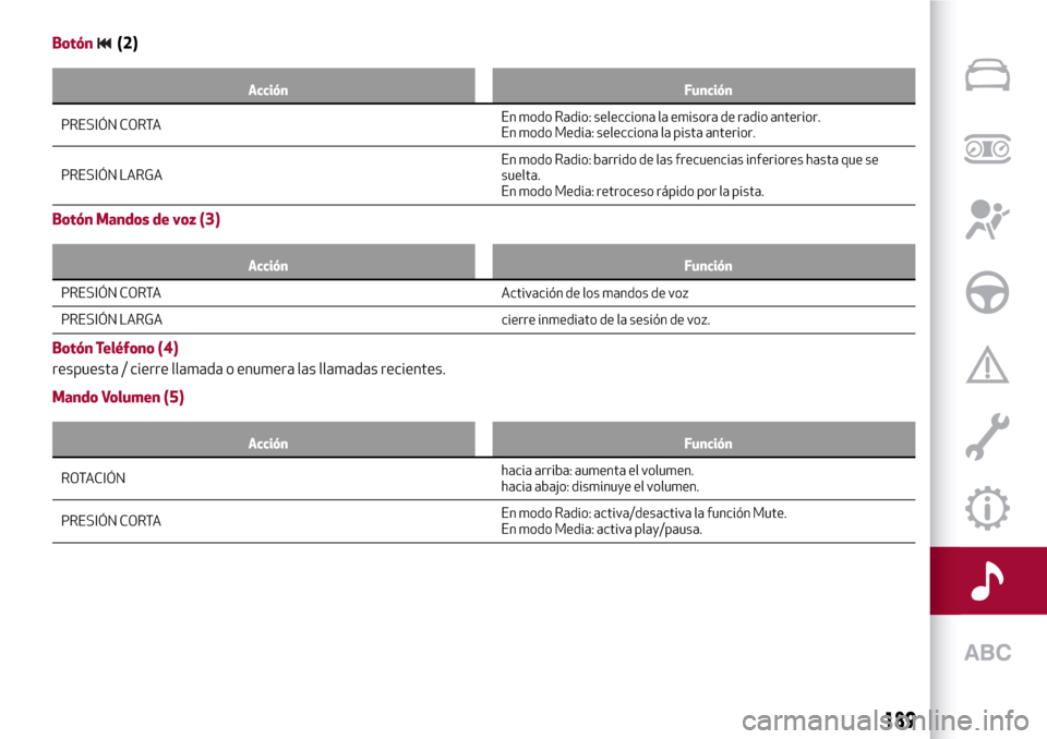 Alfa Romeo Giulia 2016  Manual del propietario (in Spanish) Botón(2)
Acción Función
PRESIÓN CORTAEn modoRadio: selecciona la emisora de radio anterior.
En modo Media: selecciona la pista anterior.
PRESIÓN LARGAEn modo Radio: barrido de las frecuencias inf