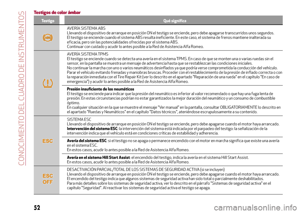 Alfa Romeo Giulia 2016  Manual del propietario (in Spanish) Testigos de color ámbar
Testigo Qué significa
AVERÍA SISTEMA ABS
Llevando el dispositivo de arranque en posición ON el testigo se enciende, pero debe apagarse transcurridos unos segundos.
El testi